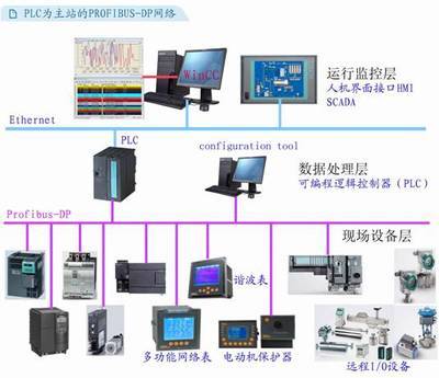 西門子PROFIBUS協(xié)議智能馬達(dá)控制中心在某氯化項目中的應(yīng)用