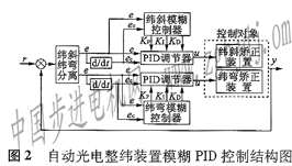模糊PID控制在自動光電整緯裝置中的應(yīng)用