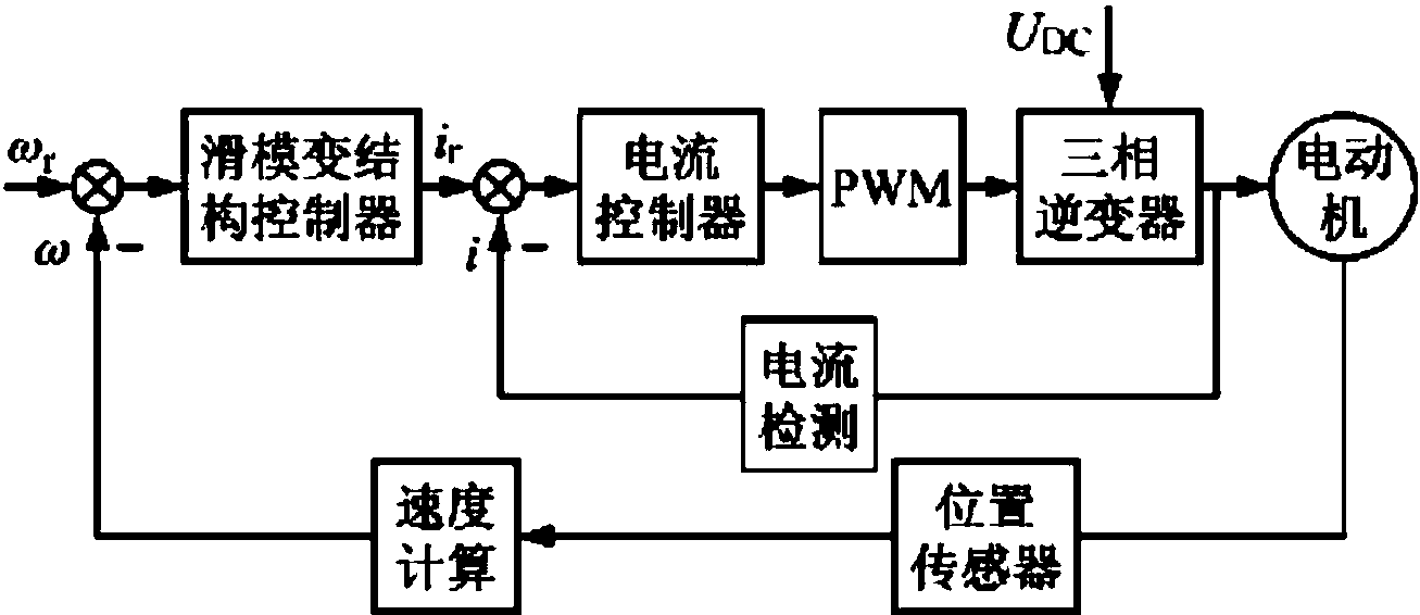 基于冪指數(shù)趨近率的無刷直流電機(jī)滑模變結(jié)構(gòu)控制方法專利分析